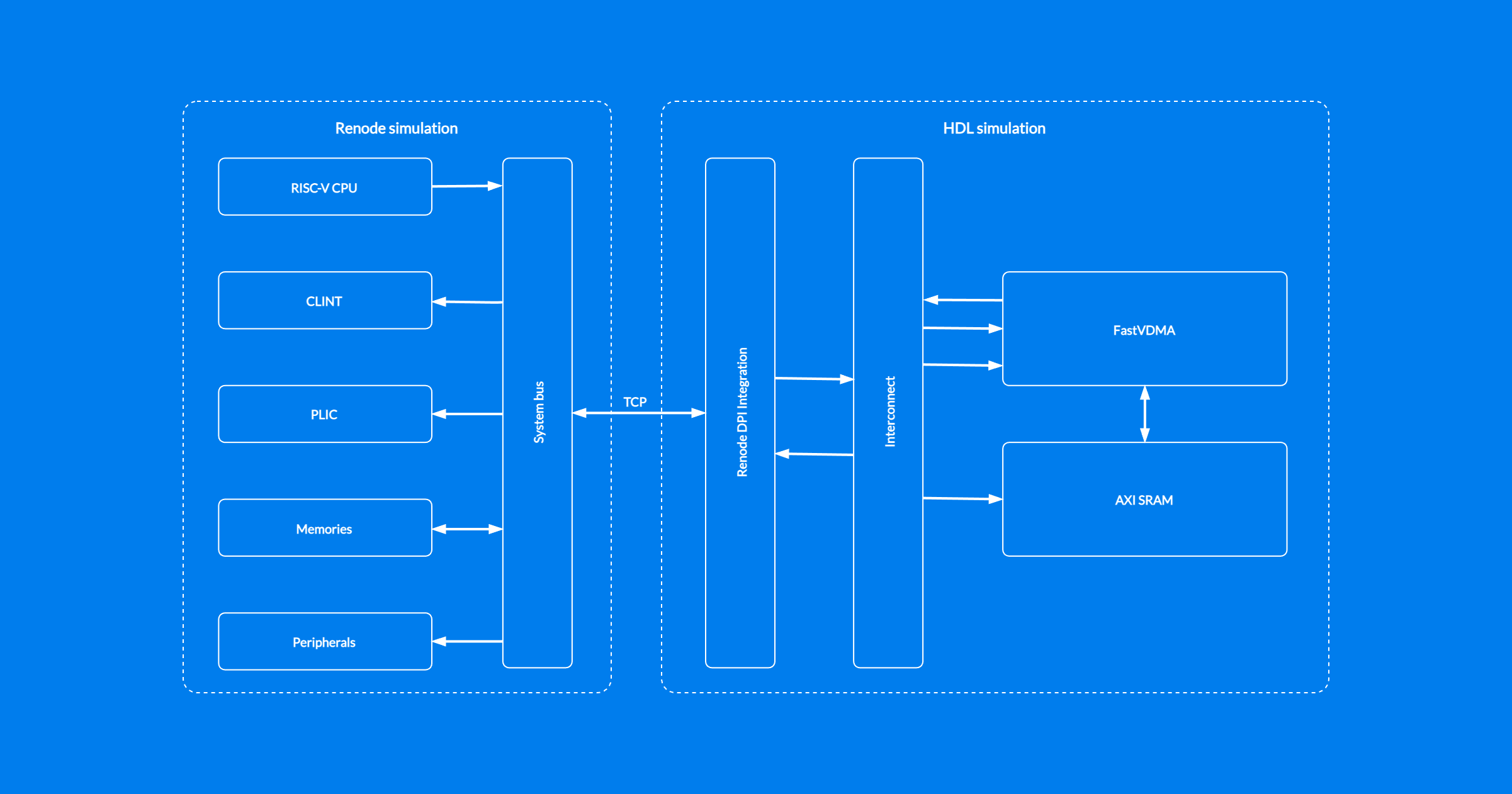 HDL interconnect diagram